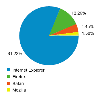 Browser versions pie chart