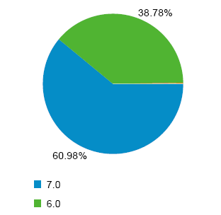 Pie chart showing IE6 and IE7 usage