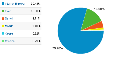 Pie chart showing browser version usage