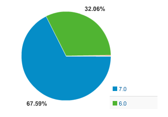 Pie chart showing IE6 and IE7 usage